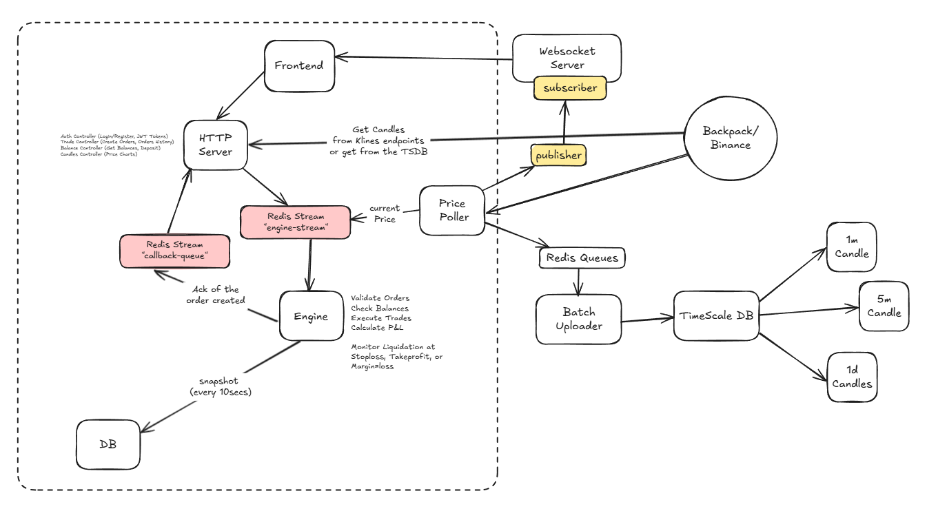 100xness System Architecture